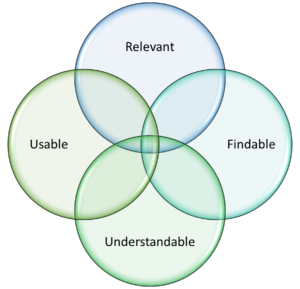 Venn diagram of the four principles of plain language: relevant, findable,understandable, usable